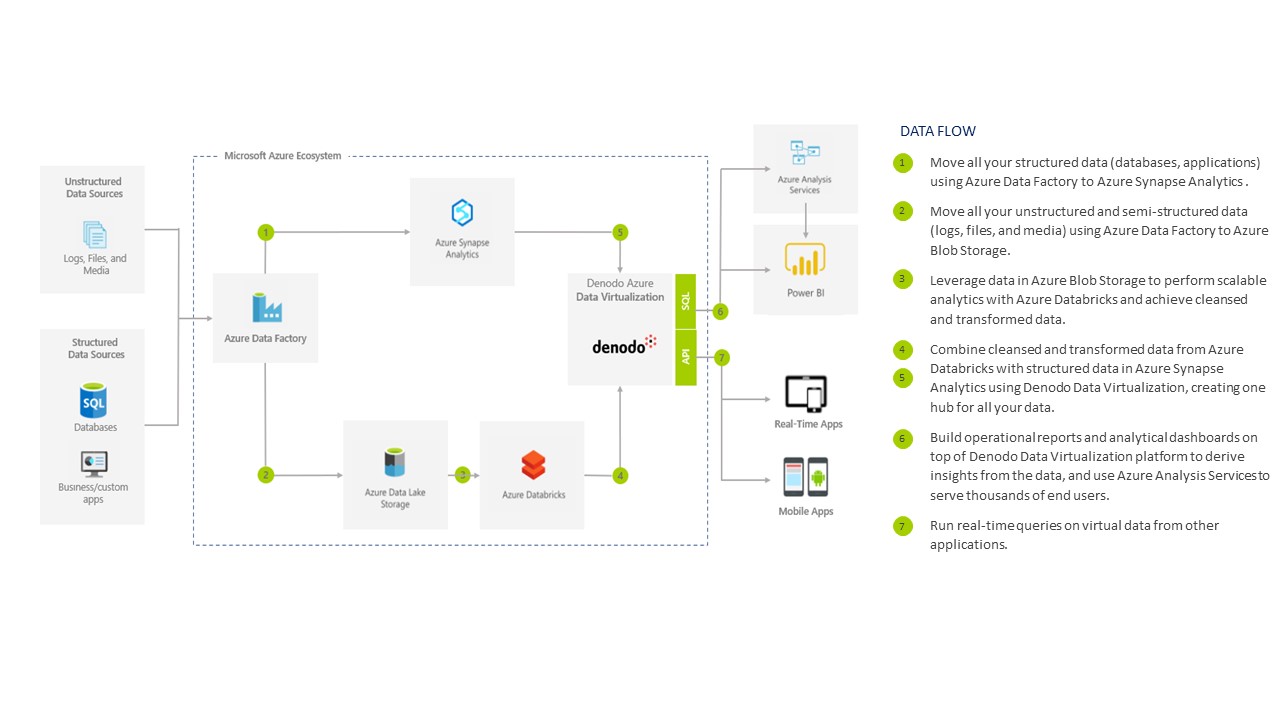 Azure Reference Architecture