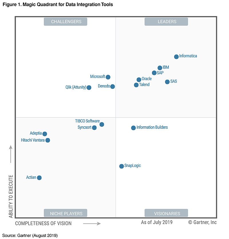 2019 Gartner Magic Quadrant for Data Integration Tools