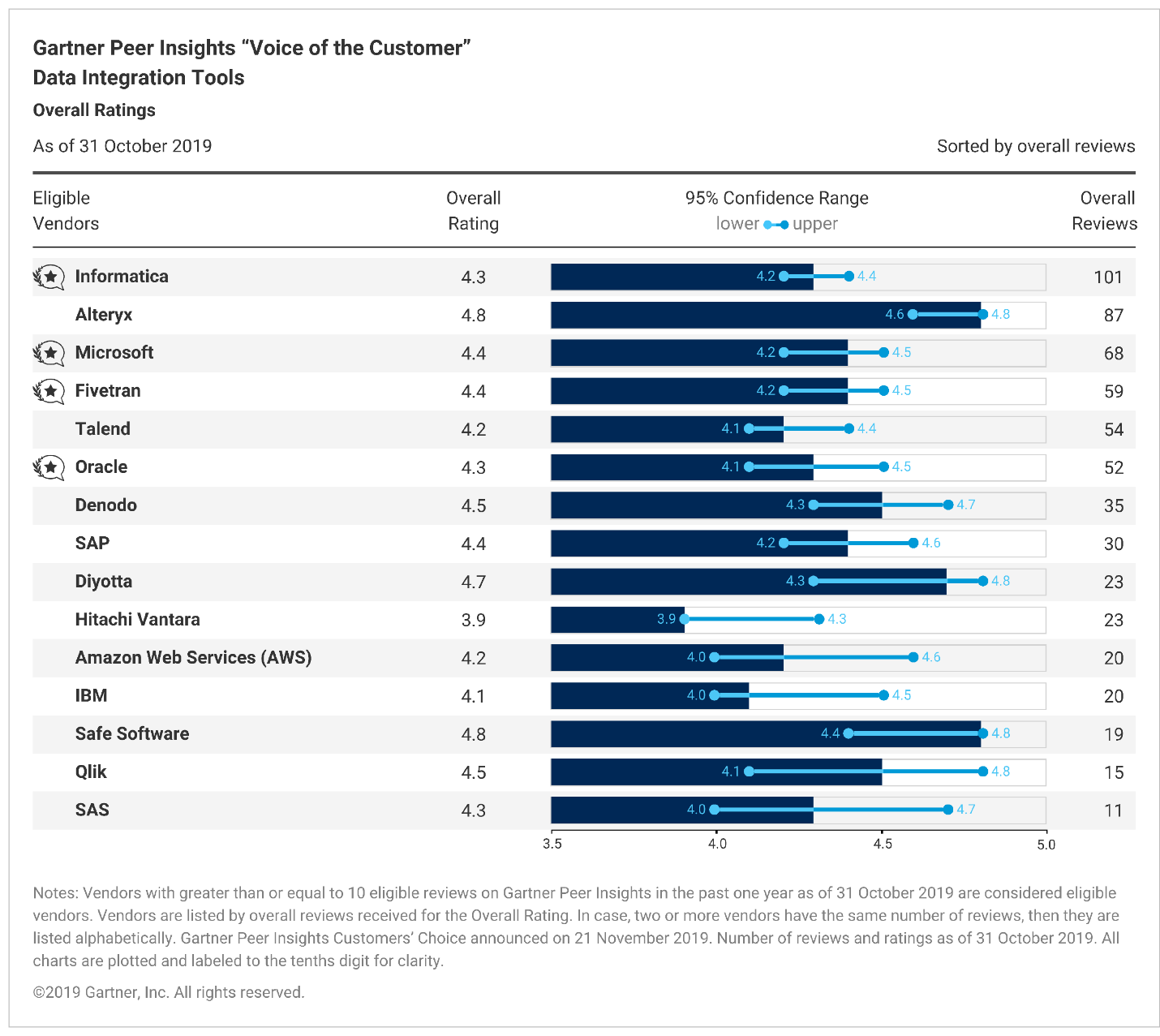 2019 Gartner Peer Insights “Voice of the Customer”: Data Integration Tools