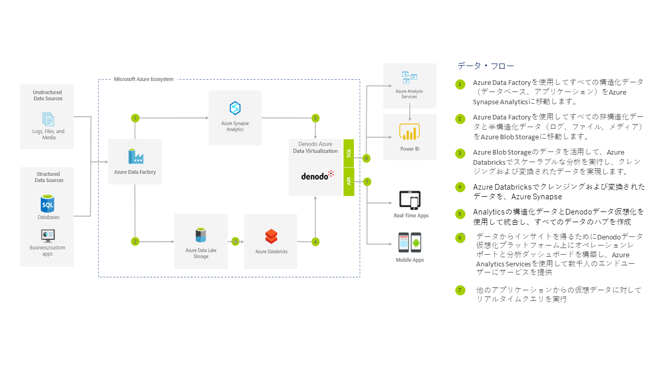 Azure Reference Architecture