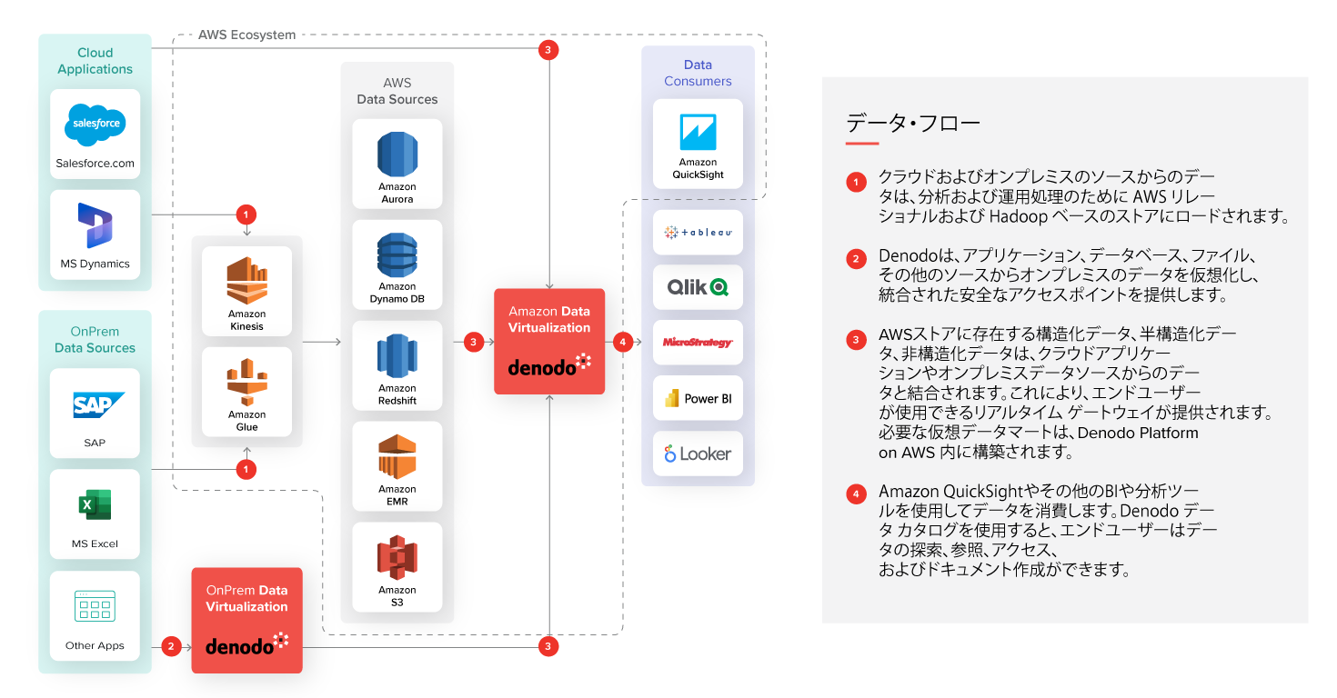 AWS Architecture