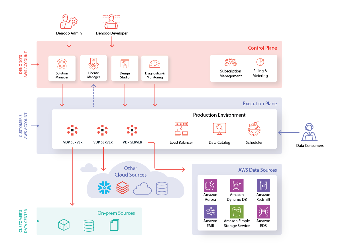 Architecture Data Virtualization