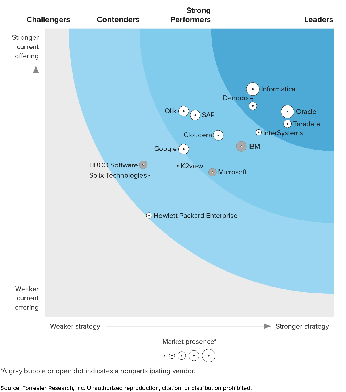 Forrester Wave