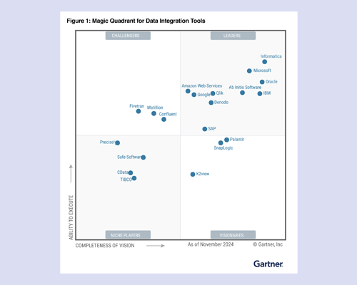 Gartner® Magic Quadrant™ for Data Integration Tools, December 2024