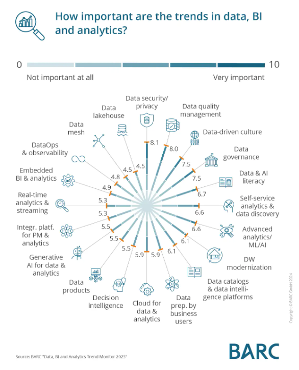 BARC: How Important are the trends in data, BI and Analytics?