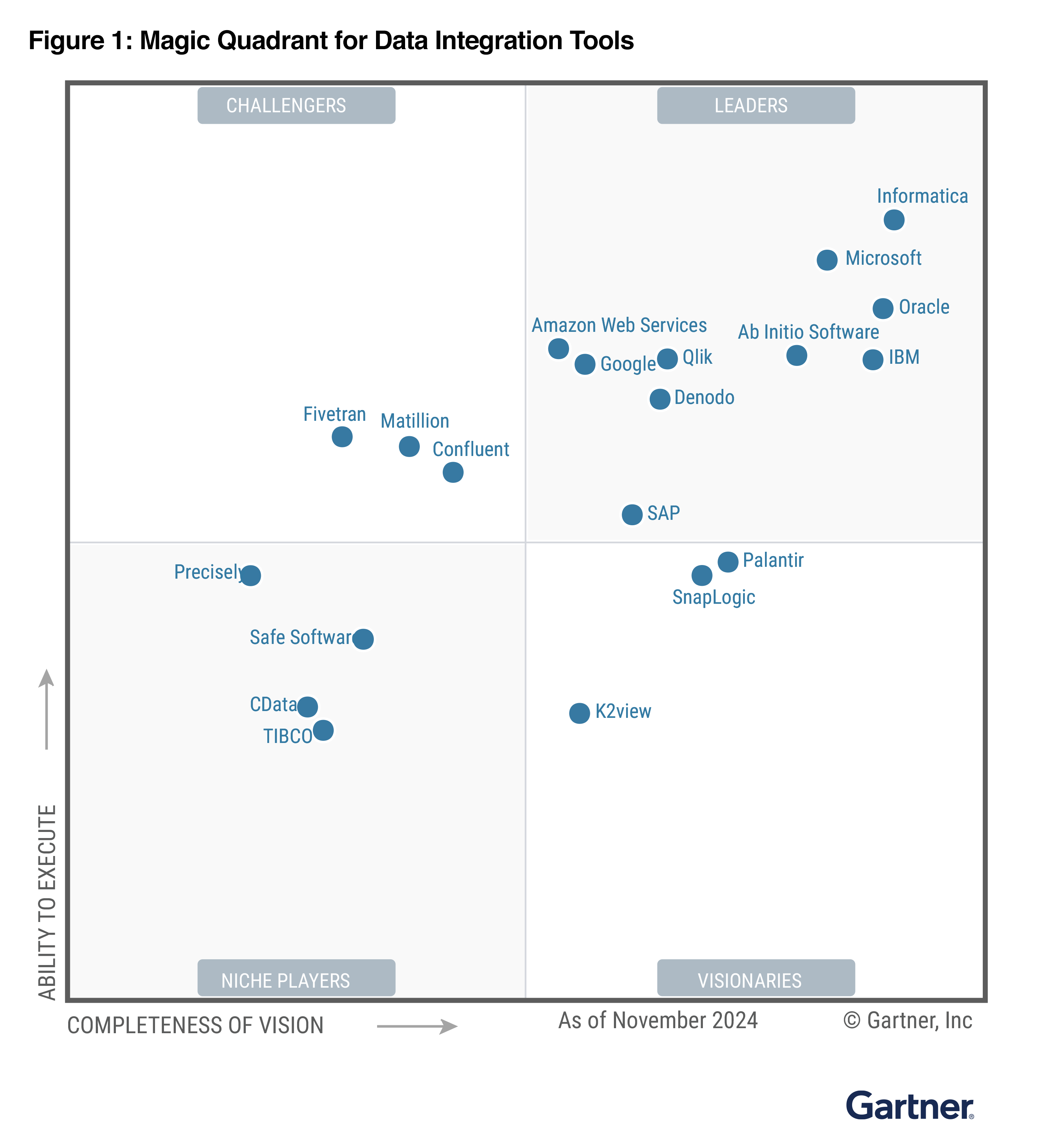 Gartner Magic Quadrant for Data Integration Tools 2024